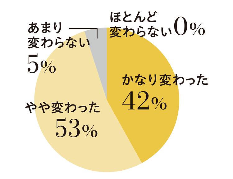 肌悩みのアンケート