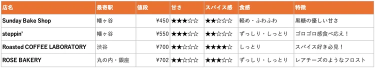 キャロットケーキ・スパイス感比較