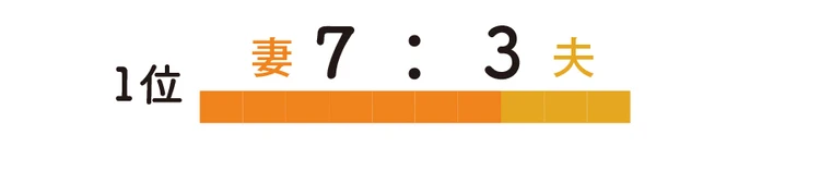 妻と夫の子育て負担の割合は? 妻7:夫3