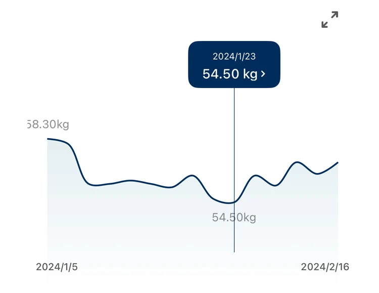 「産後の体重グラフと、データが残っているあすけんの画像。出産が2023年12月28日で61.5kgでしたが、その時当時のデータは消えてしまい、2024年1月5日からのものです」(勝本さん)