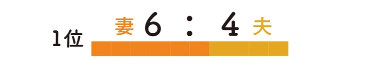 妻と夫の家事負担の割合は? 妻6:夫4