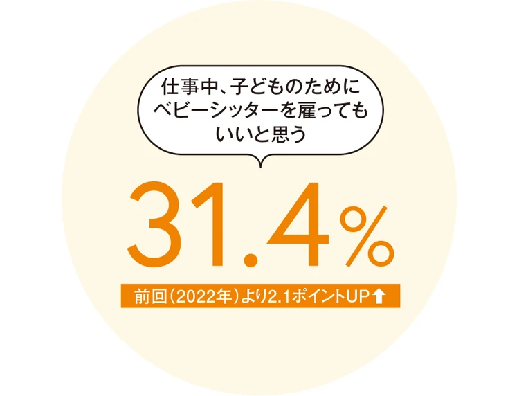 仕事中、子どものためにベビーシッターを雇ってもいいと思う 31.4%