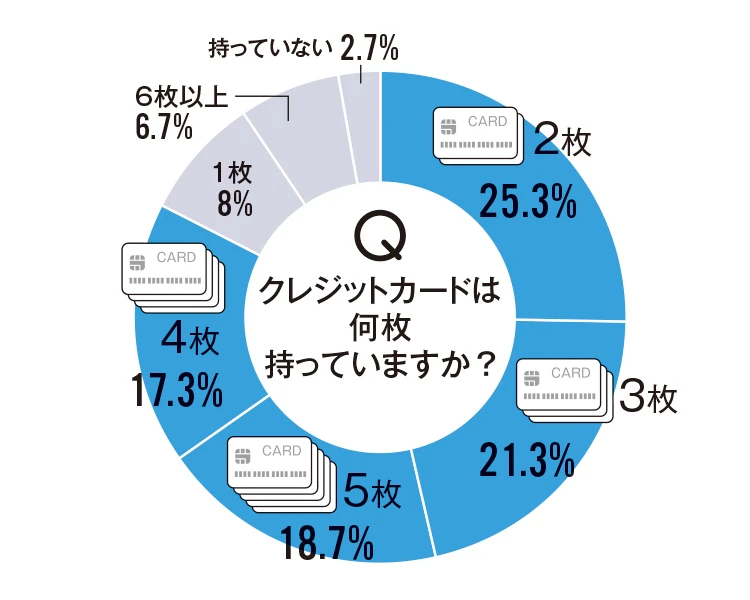 Q クレジットカードは何枚持っていますか？
