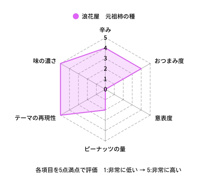 枝豆にチョコ!?「柿の種」本場新潟で限定品など５選食べ比べ！【勝手に品評会開催】_4