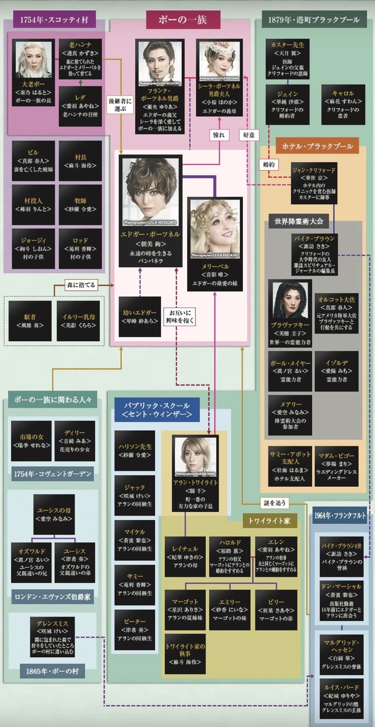 宝塚雪組　ポーの一族　人物相関図