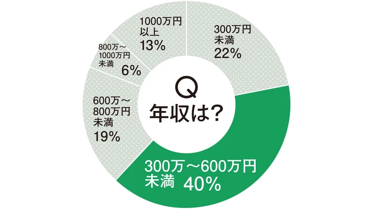 みんなの年収は？何にお金をかけてる？バイラ世代のお金の平均値をリサーチ！