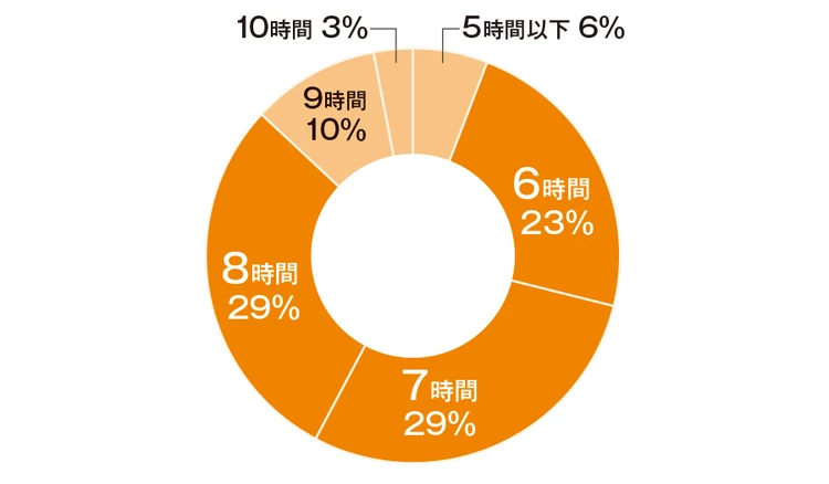Q 1日の平均的な 労働時間は? 6時間が23% 7時間と8時間が29%