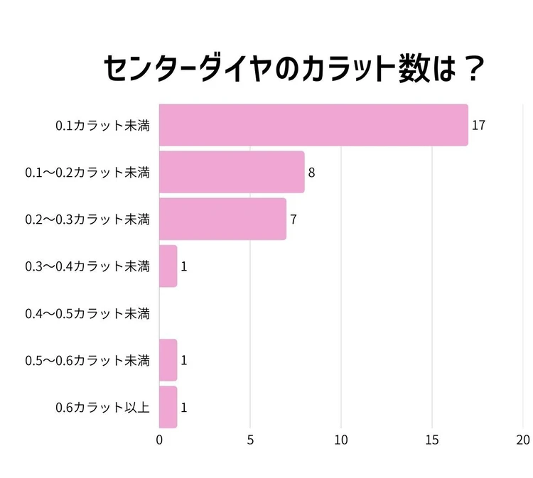 センターダイヤのカラット数のアンケート結果