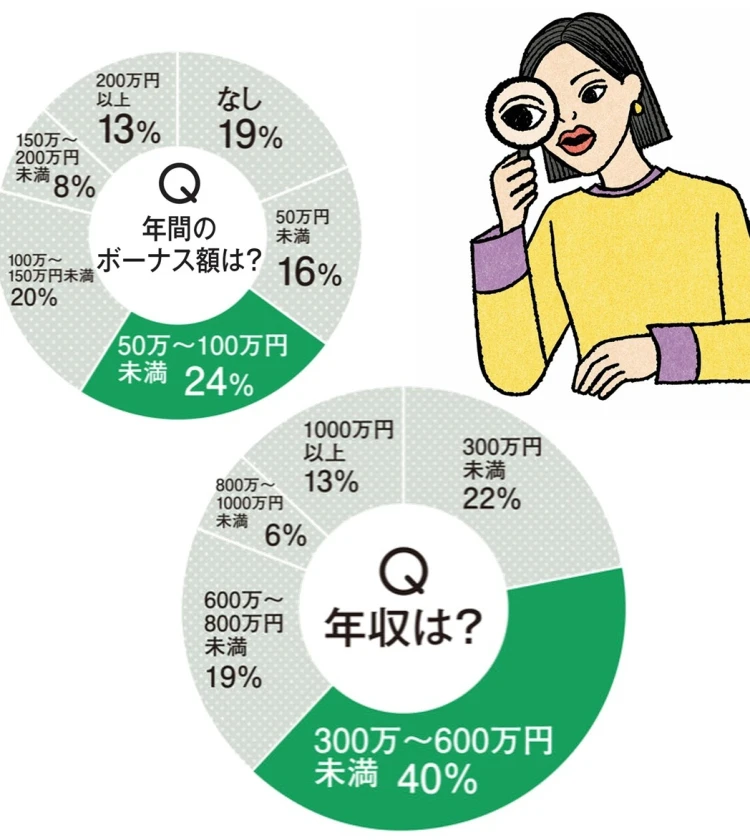【給与明細を拝見】バイラ世代はいくら貰っていくら貯めてる？ ファイナンシャルプランナーによる資産運用アドバイスも
