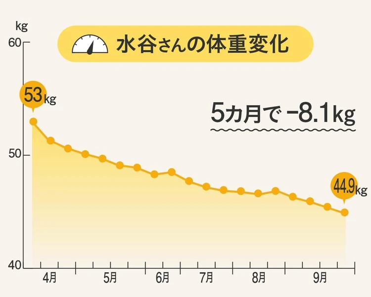 スーパーバイラーズ水谷茉由さんの8キロやせたダイエット体重変化のグラフ