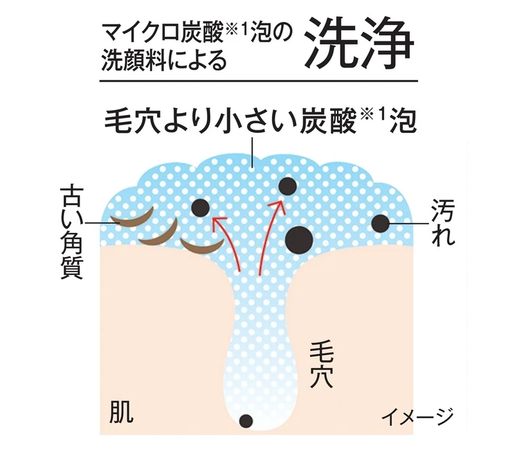 マイクロ炭酸※1泡の洗顔料による洗浄