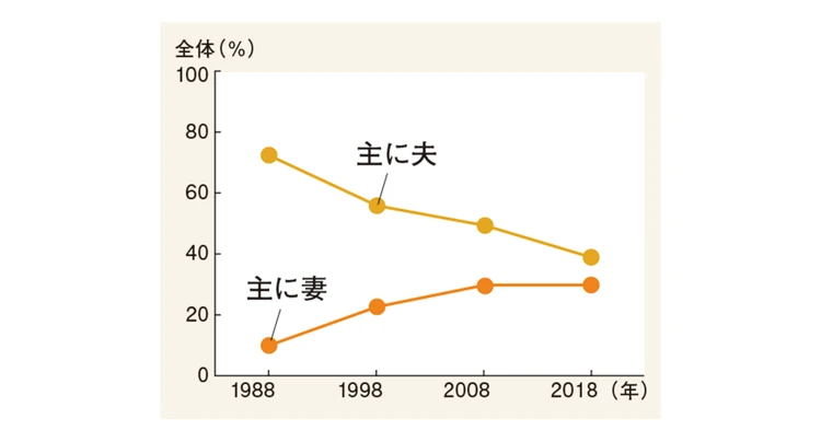 出典:博報堂生活総合研究所「家族調査」