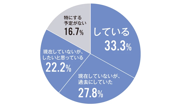 Q.キャリアに関連する自己投資（資格取得や勉強など）をしていますか？