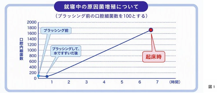 就寝中の原因菌増殖について