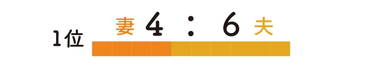 妻と夫の家計の収入割合は? 妻4:夫6