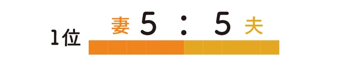 妻と夫の出費負担の割合は? 妻5:夫5