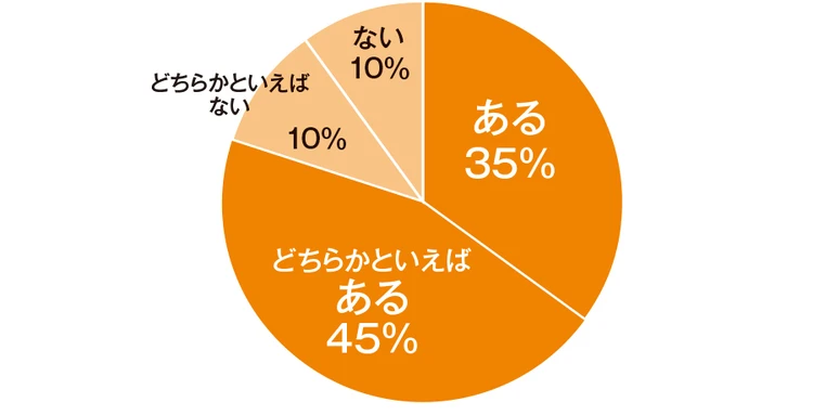 Q 家事や子育て、家計負担について、夫婦で話し合ったり見直そうとした経験はありますか? 「ある」と「どちらかといえばある」が合わせて8割