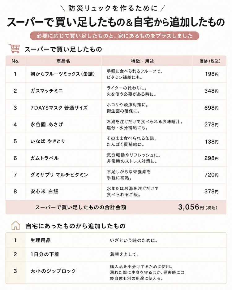 スーパーで買い足した防災用品と自宅から追加した生理用品や下着などの一覧