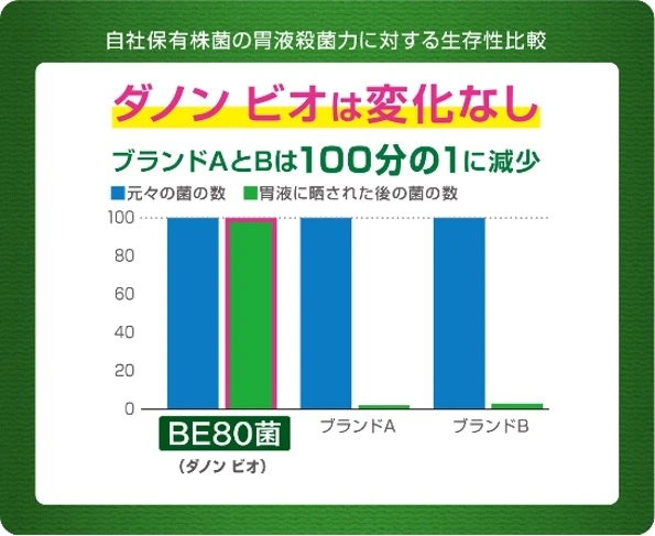 ダノン ビオに配合されたビフィズス菌BE80の胃液殺菌力に対する生存性比較グラフ