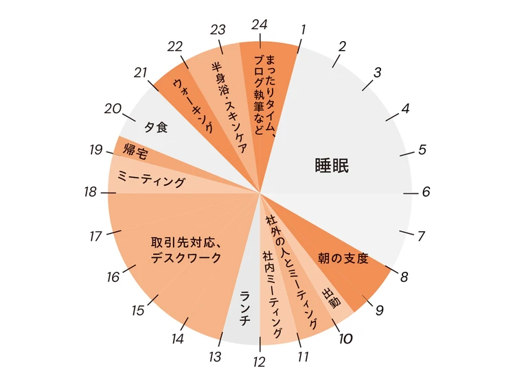 １日のスケジュール