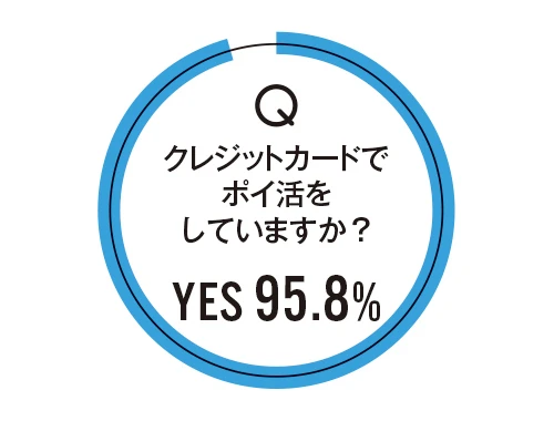 Q クレジットカードでポイ活を していますか？