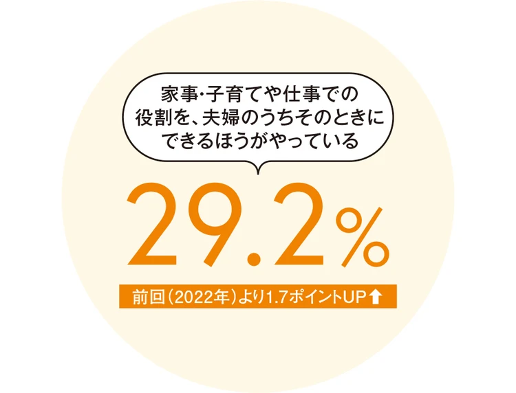 家事・子育てや仕事での 役割を夫婦のうちそのときにできるほうがやっている 29.2%