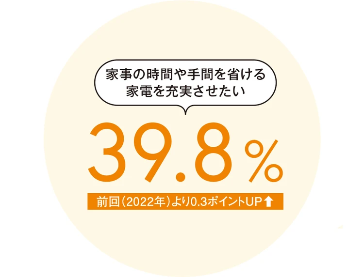 家事の時間や手間を省ける家電を充実させたい 39.8%