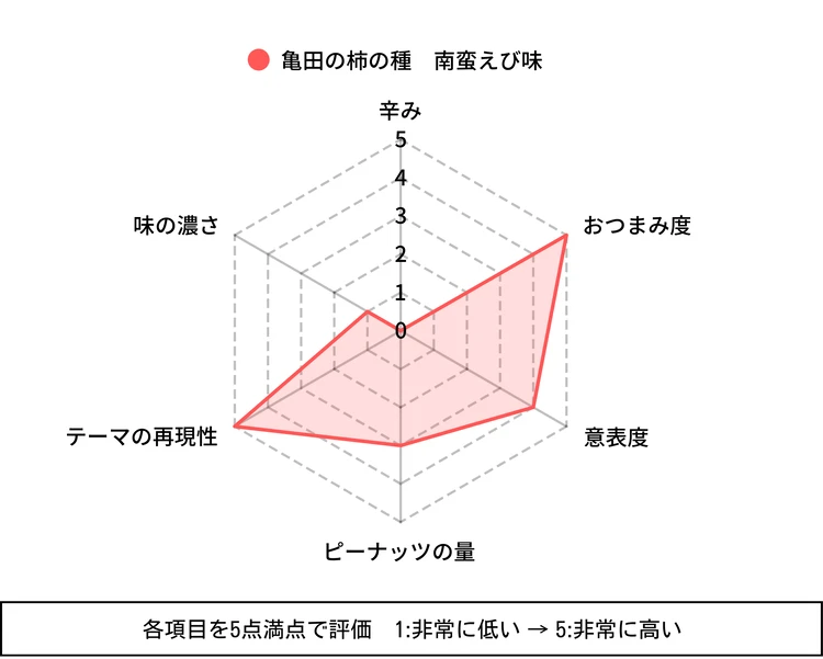 枝豆にチョコ!?「柿の種」本場新潟で限定品など５選食べ比べ！【勝手に品評会開催】_10