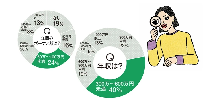 【給与明細を拝見】バイラ世代はいくら貰っていくら貯めてる？ ファイナンシャルプランナーによる資産運用アドバイスも