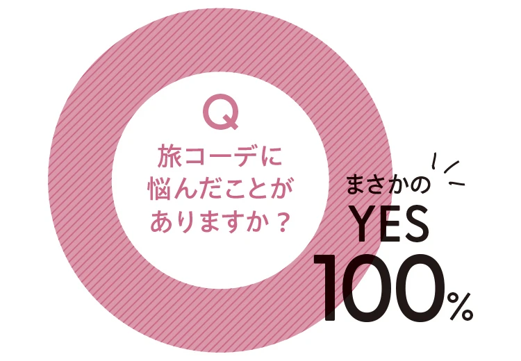 Q 旅コーデに悩んだことがありますか？
