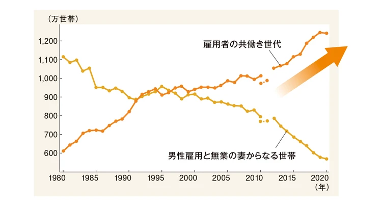 共働き等世帯数の年次推移