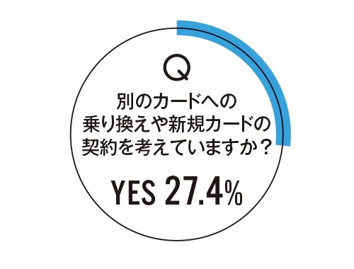 Q 別のカードへの乗り換えや新規カードの契約を考えていますか？