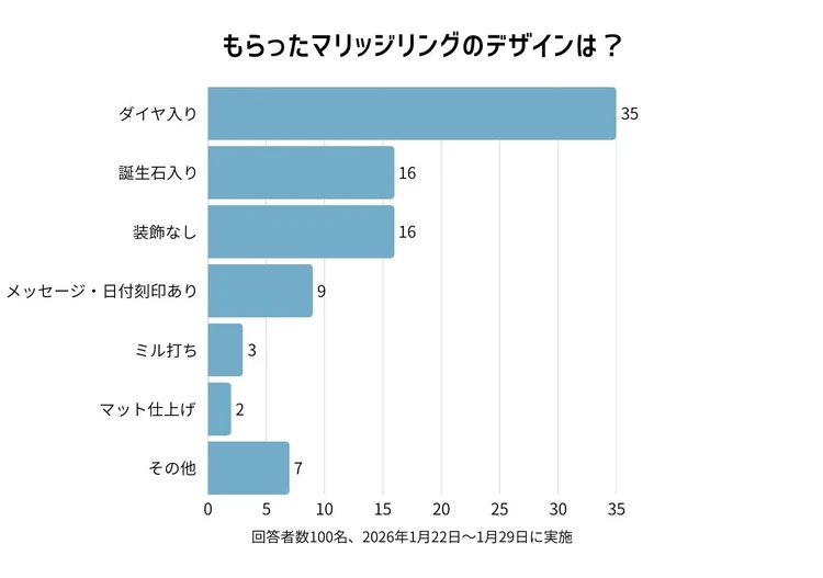 マリッジリングのデザインのアンケート結果
