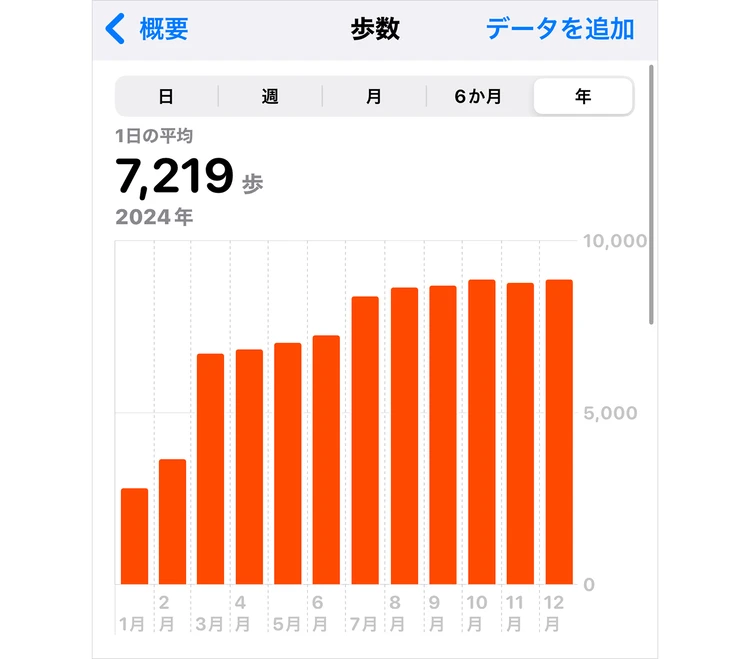 「2024年の年間歩数計データです。産後二ヶ月経った頃から、徐々に一日あたりの歩数距離を伸ばしていき、ペースUPを維持しました」(加納さん)