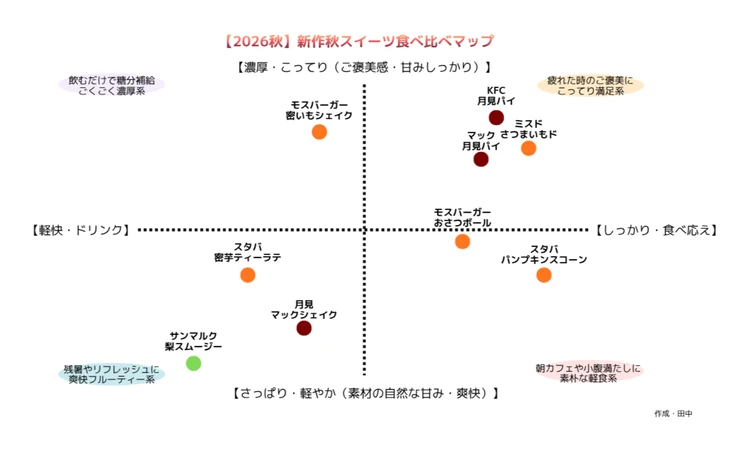 2026秋スイーツ食べ比べマップのマトリックス図