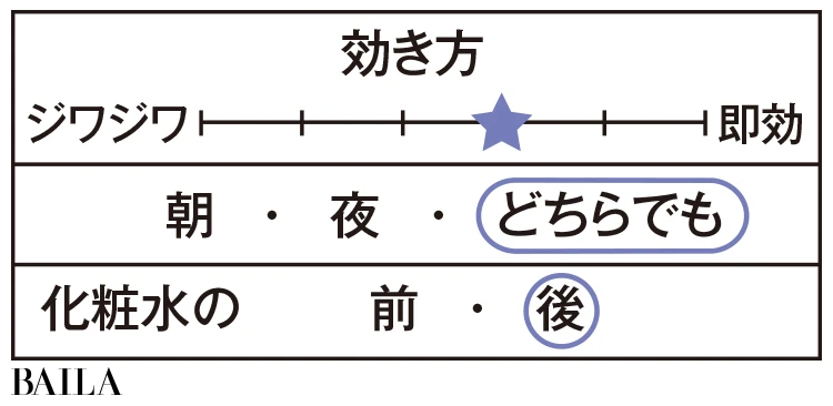 プレミア アンチエイジング データ