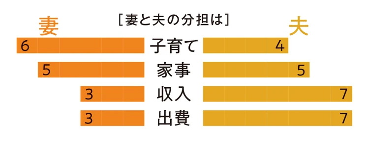 ［妻と夫の分担は］