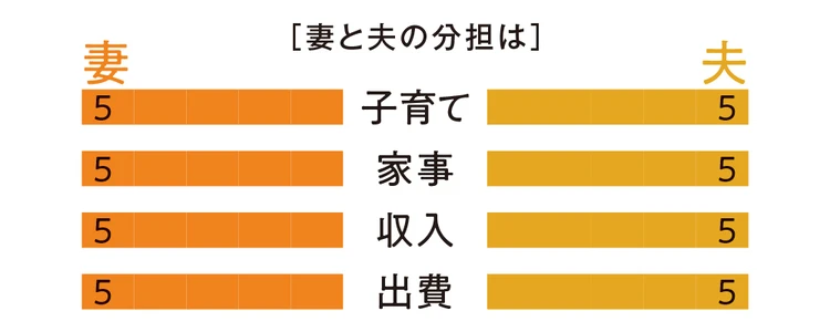 ［妻と夫の分担は］