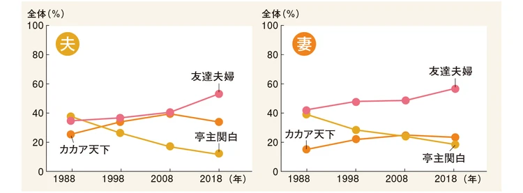 出典:博報堂生活総合研究所「家族調査」