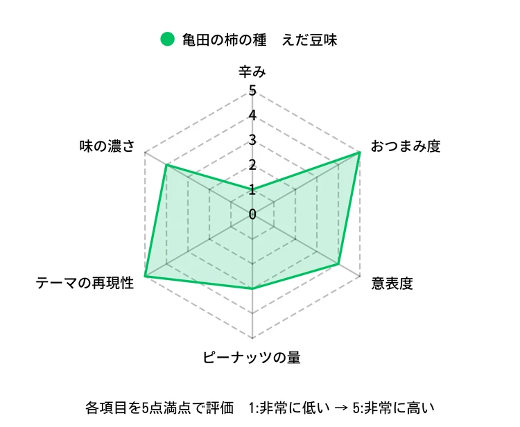 枝豆にチョコ!?「柿の種」本場新潟で限定品など５選食べ比べ！【勝手に品評会開催】_7