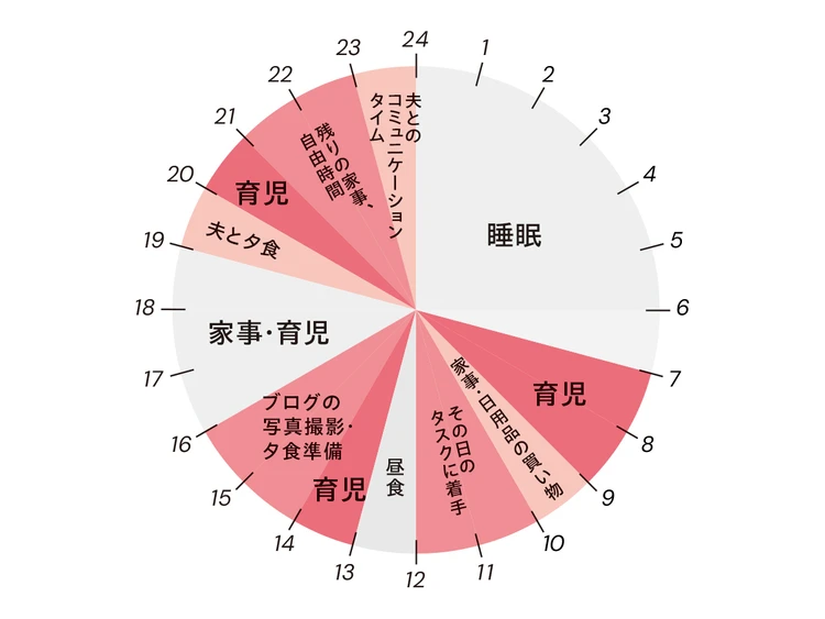 1日のスケジュール(育休中)