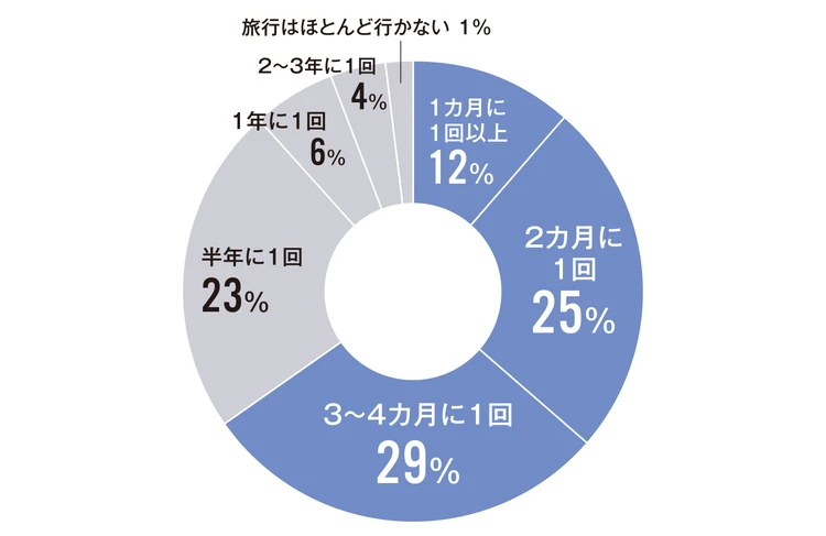 Q.旅行の頻度は?