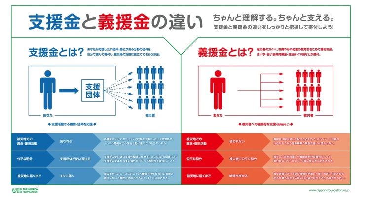 日本財団の図