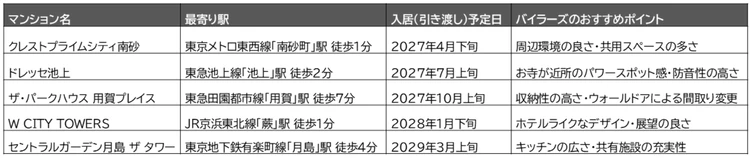 注目5物件の基本スペック一覧表