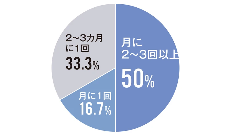Q.ファッションアイテムの購入頻度は?