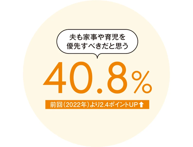 夫も家事や育児を優先すべきだと思う 40.8%