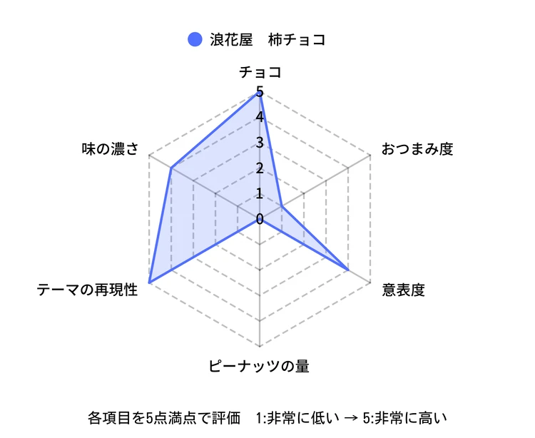 枝豆にチョコ!?「柿の種」本場新潟で限定品など５選食べ比べ！【勝手に品評会開催】_16