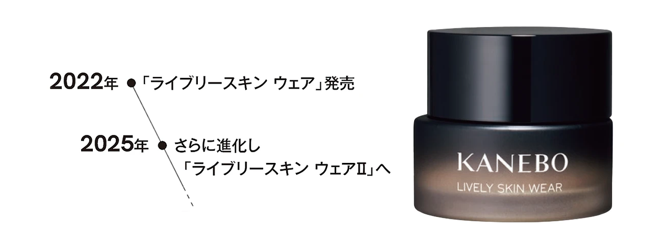 2022年⚫「ライブリースキン ウェア」発売   2025年⚫さらに進化し「ライブリースキン ウェアⅡ」へ
