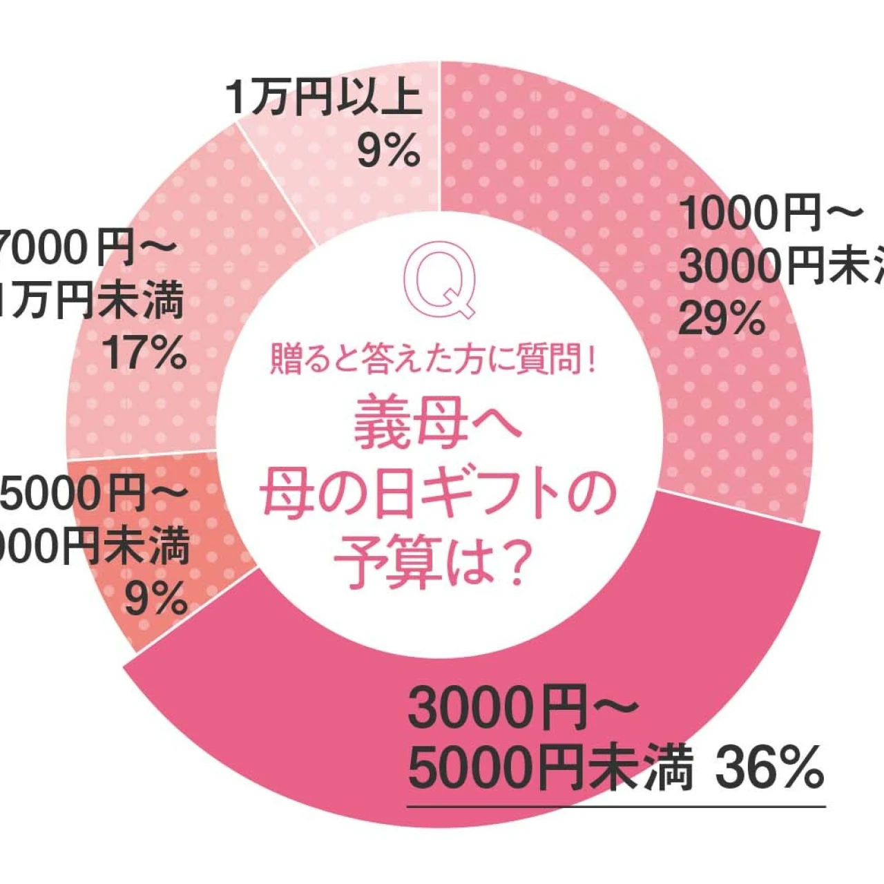 義母に母の日ギフトって贈るべき? 贈る派のための3000円台のおすすめギフト3選も【令和の義母】