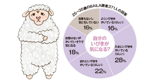 実は気にしている人84％！ 自覚がなくてもかいている